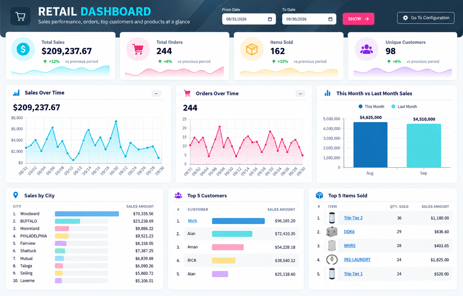 ServiceWorks retail sales dashboard and analytics